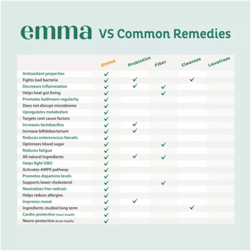 Emma Gut Health compared with common digestive supplements