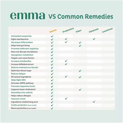 Emma Gut Health compared with common digestive supplements